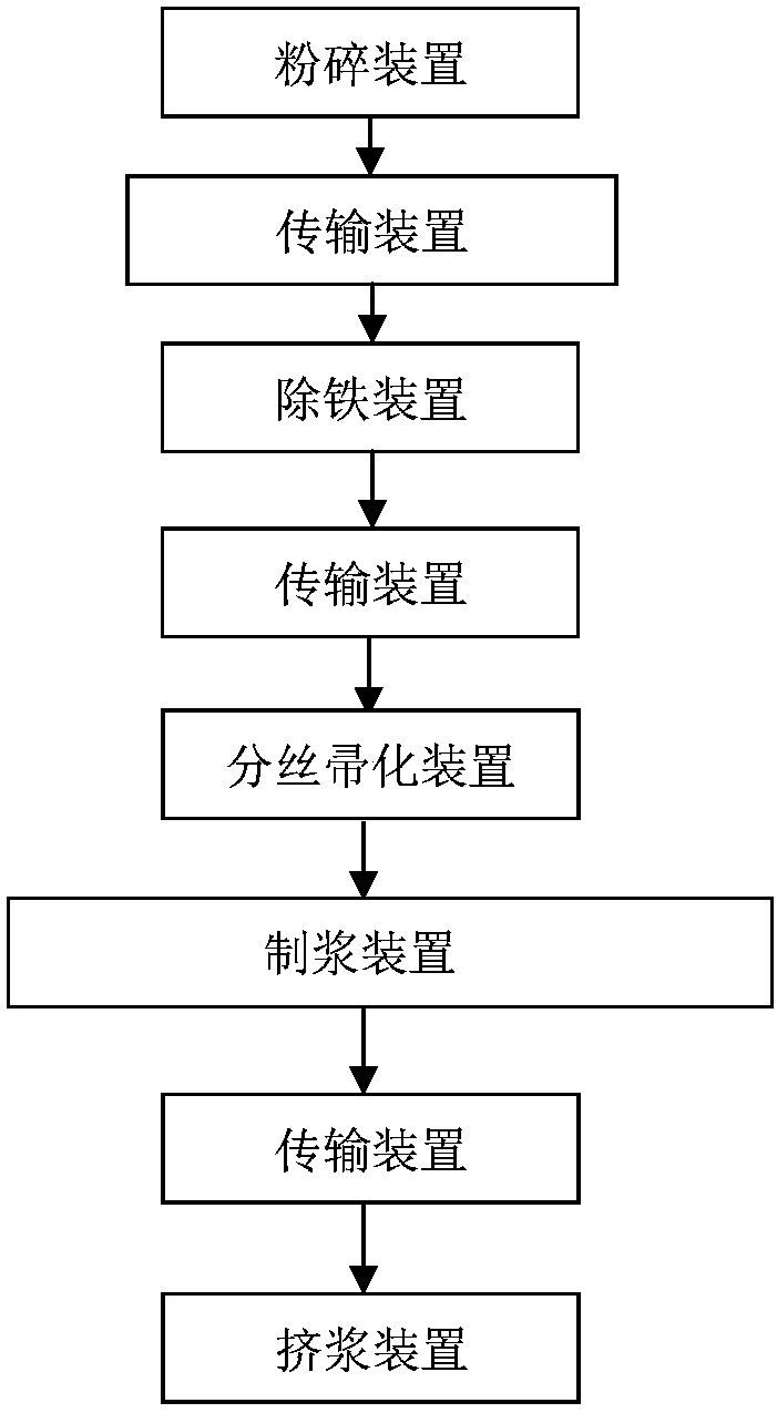 Pulping device, pulping system, pulp production equipment formed by pulping system and application of pulping device or pulping system or pulp production equipment