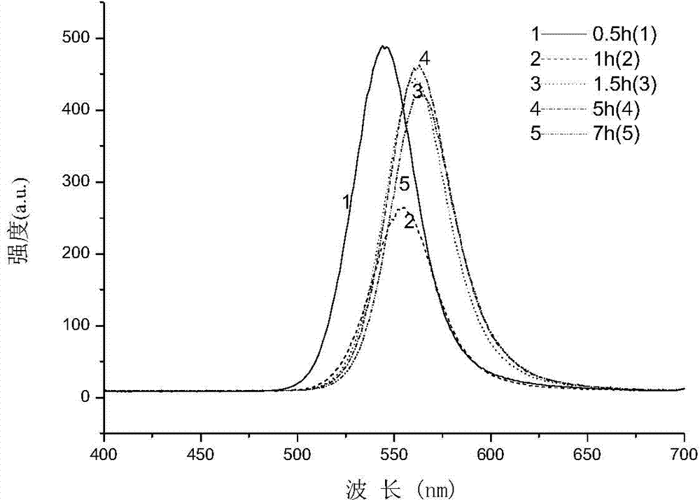 Ce-doped water-soluble CdTe quantum dot synthetic method