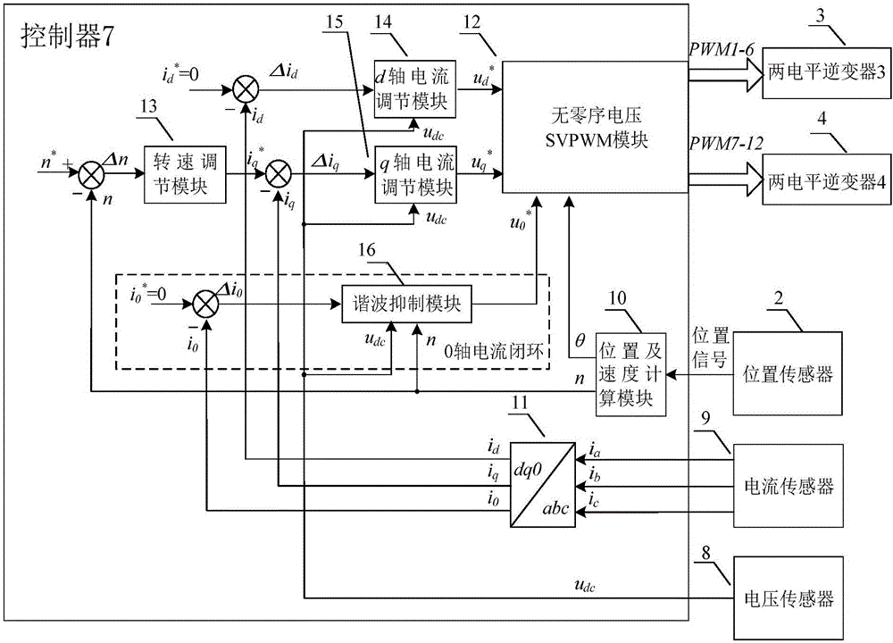 Rare earth lacking permanent magnet motor zero sequence current suppressing and controlling system and method