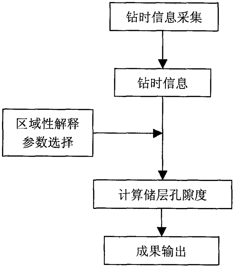 Underground reservoir porosity measurement method during drilling