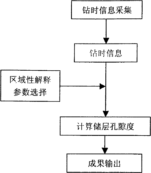 Underground reservoir porosity measurement method during drilling