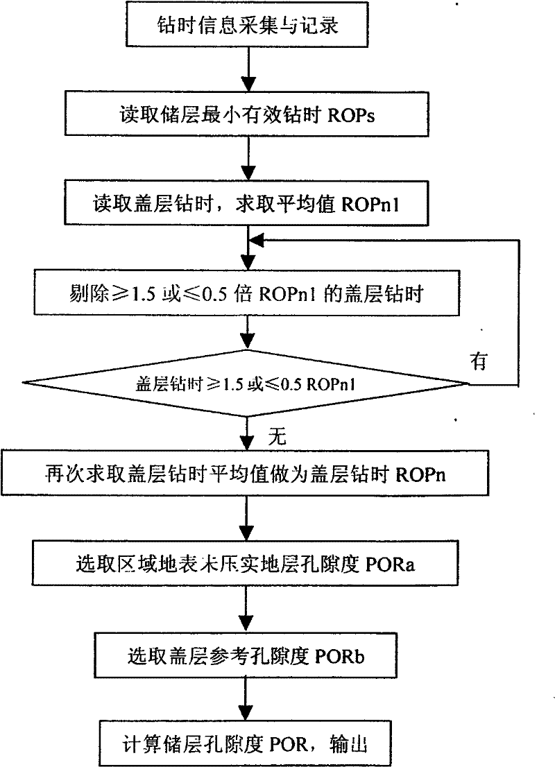 Underground reservoir porosity measurement method during drilling