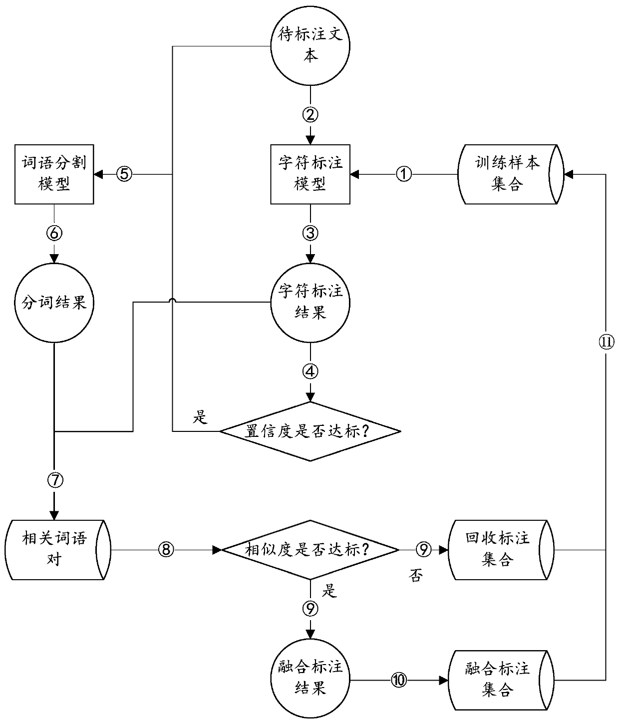 Text labeling method and device based on teacher supervision