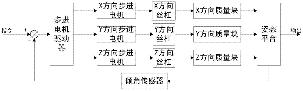 A center-of-mass adjustment mechanism and adjustment method based on compound pid