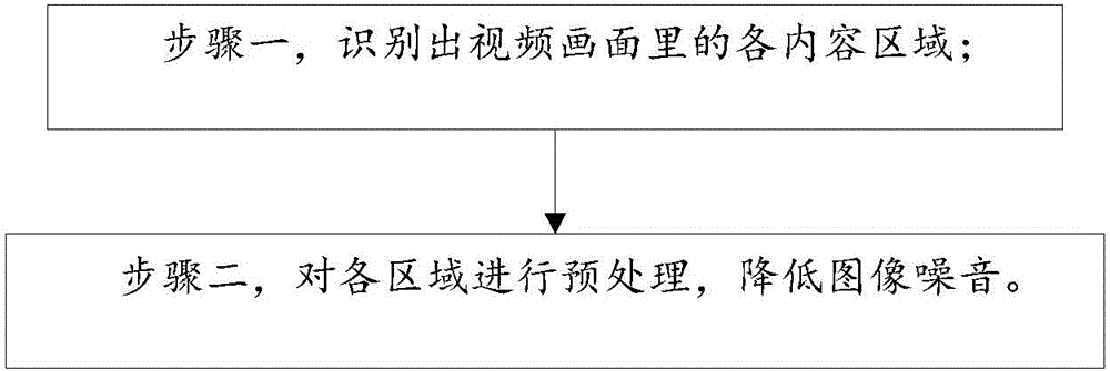 Video encoding method and device based on territorial classification encoding