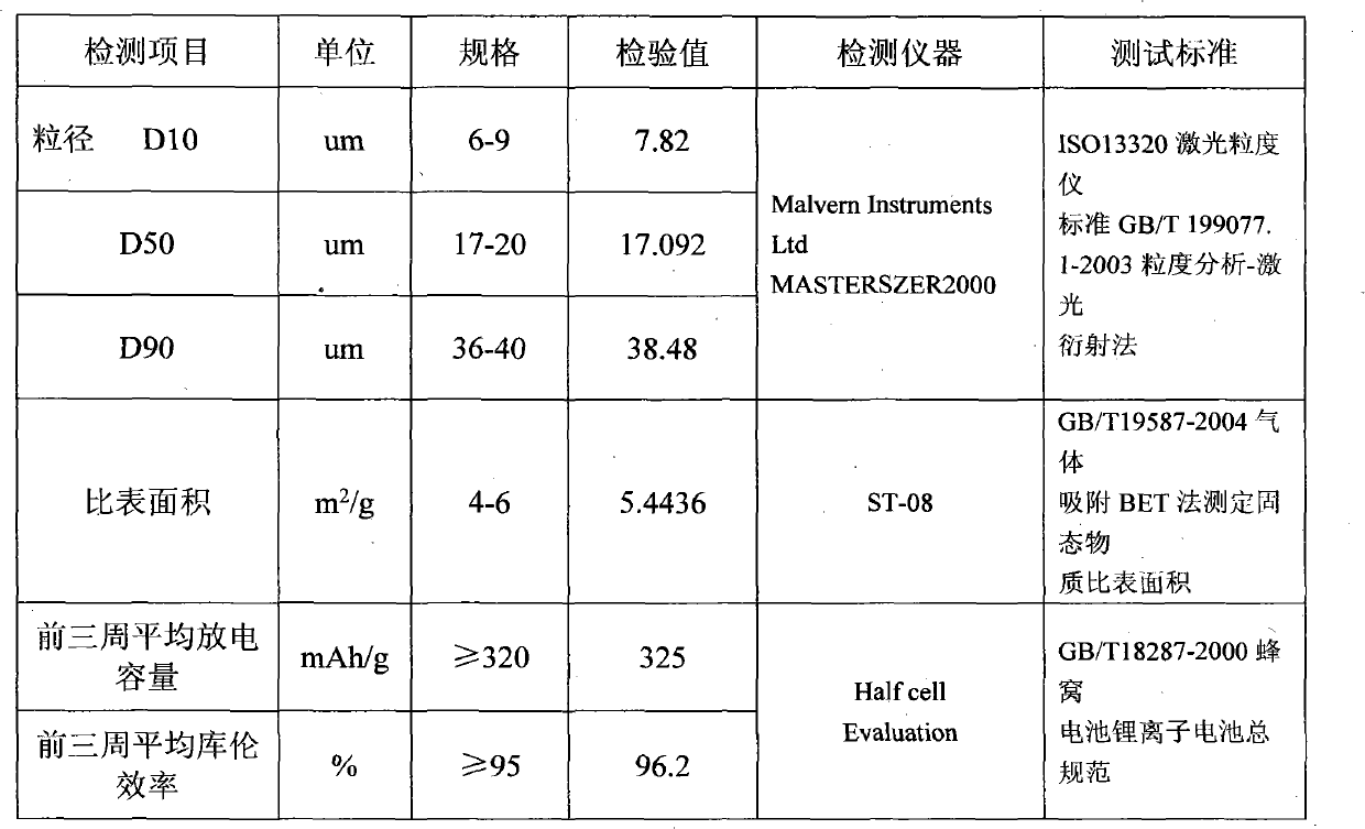 Cathode material of lithium ion secondary battery and preparation method thereof