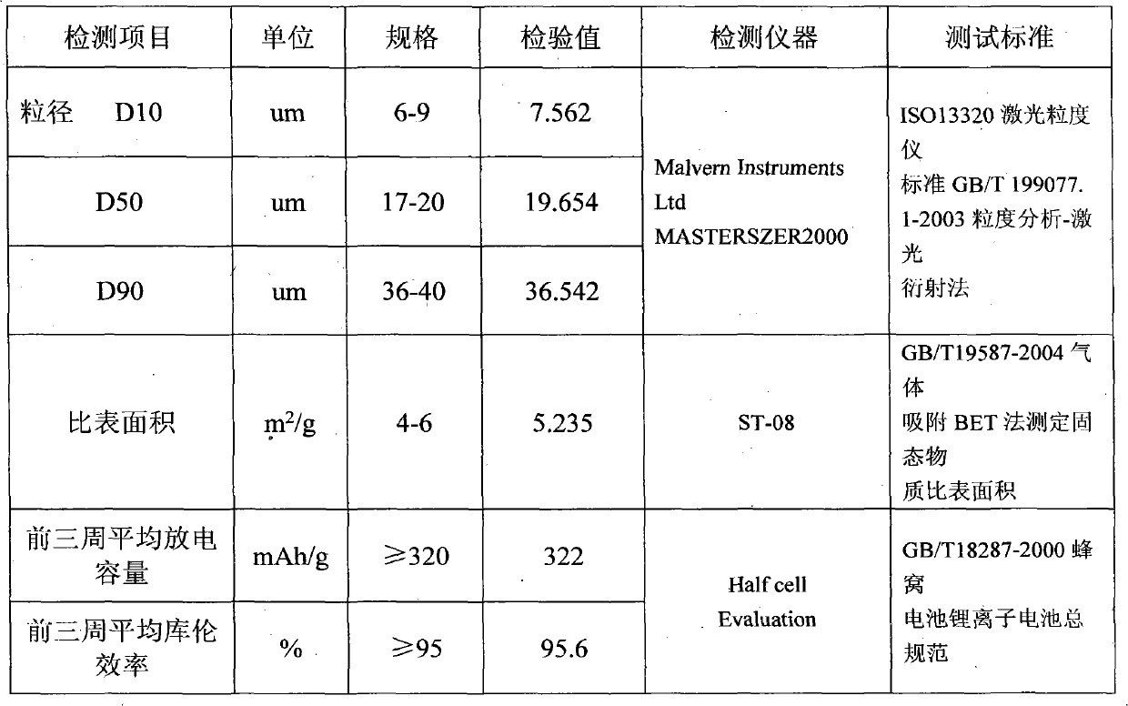 Cathode material of lithium ion secondary battery and preparation method thereof