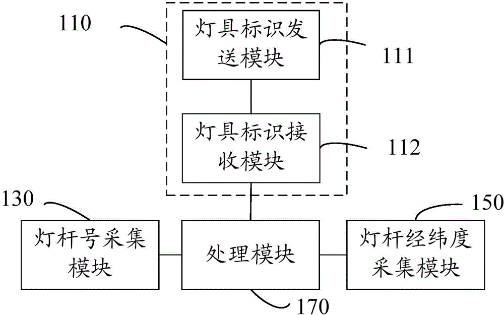 Street lamp information acquisition system, management system, management Cloud platform and acquisition method