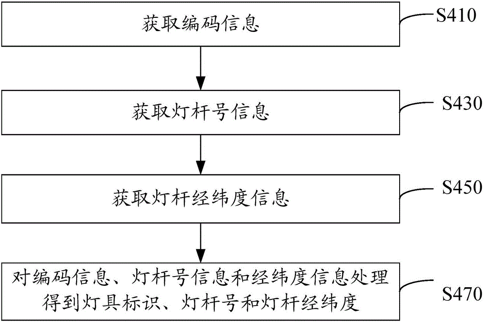 Street lamp information acquisition system, management system, management Cloud platform and acquisition method