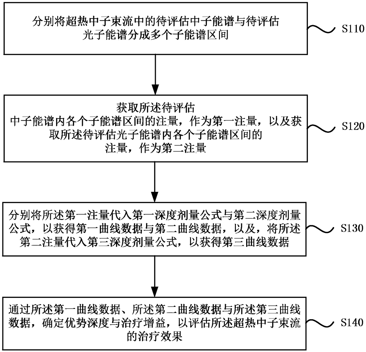 Beam evaluation method for boron neutron capture therapy, device, apparatus and storage medium