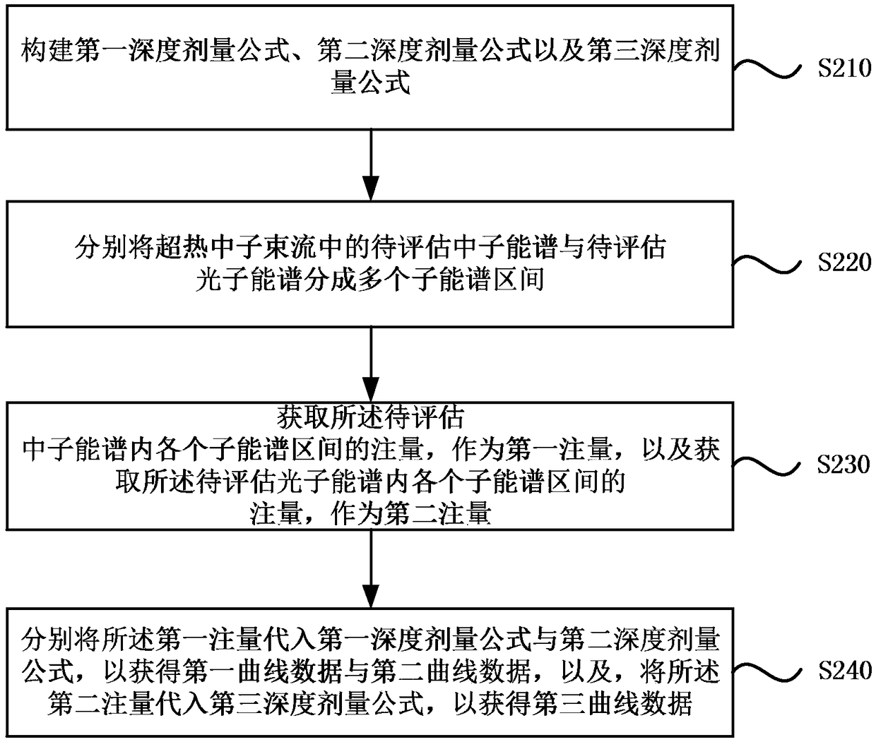 Beam evaluation method for boron neutron capture therapy, device, apparatus and storage medium