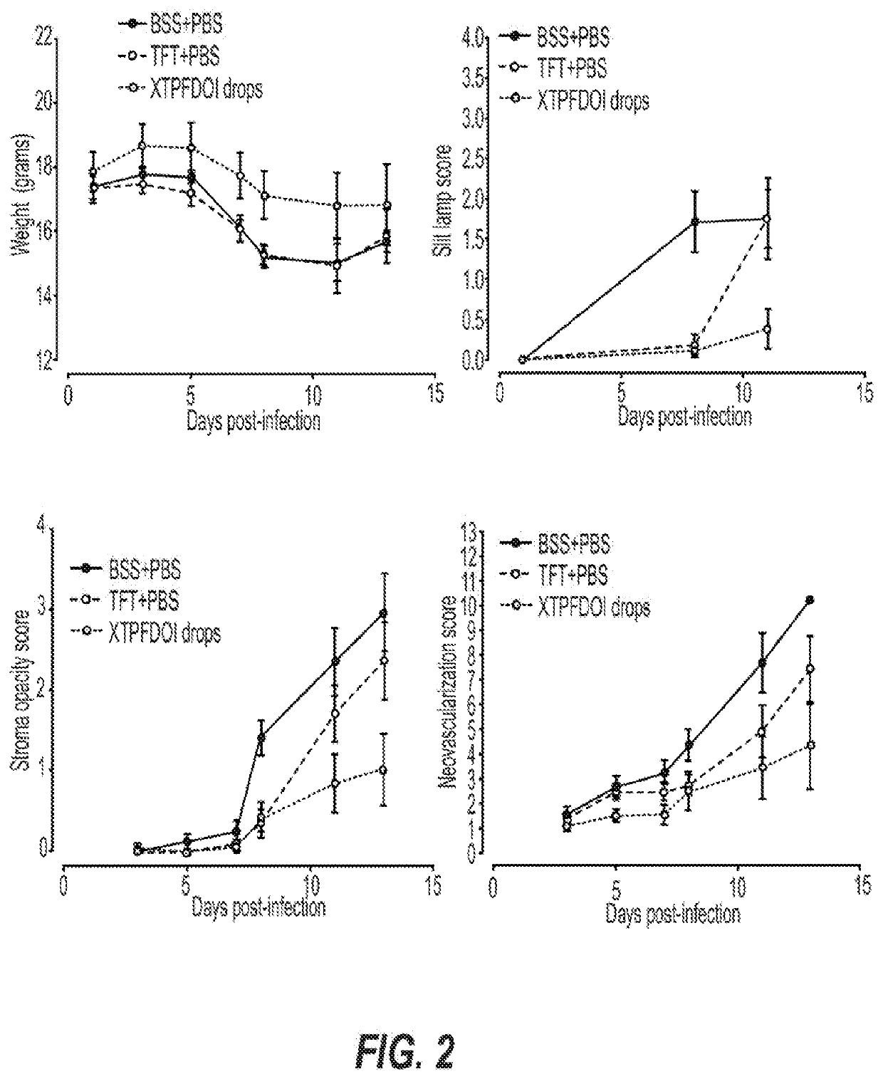 Compositions and methods to reduce pathogenesis