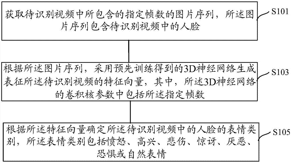 Expression recognition method, device and equipment for video