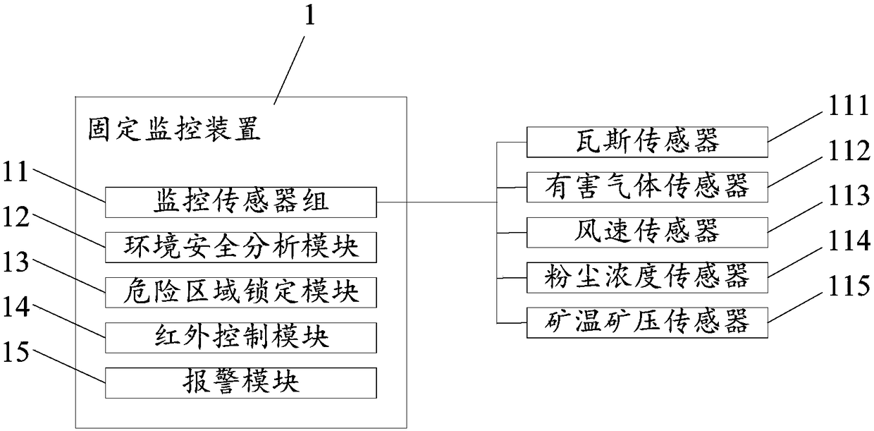 Mine security monitoring system