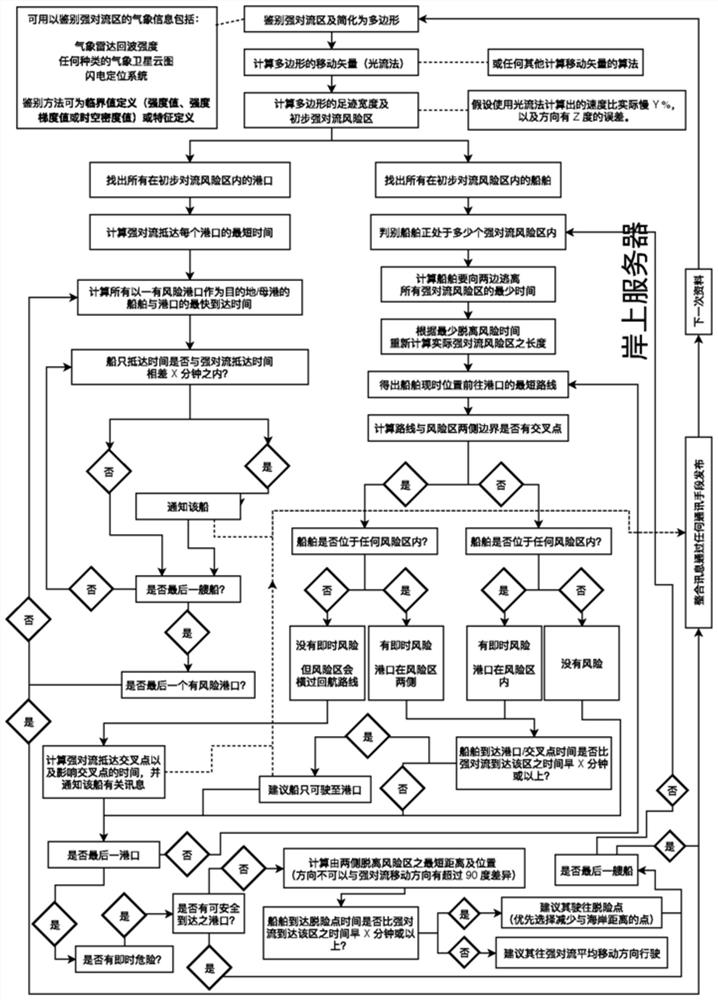 An automatic ship weather information release system and its method