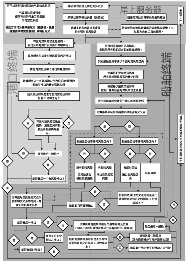 An automatic ship weather information release system and its method