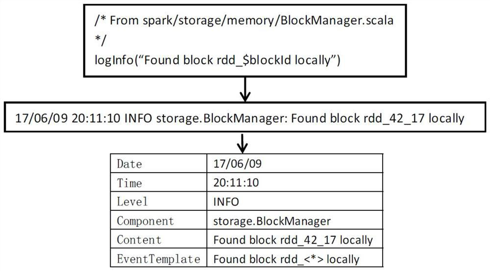 Distributed system log analysis method based on federated learning technology