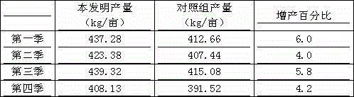 Fulvic acid organic fertilizer and preparation process thereof