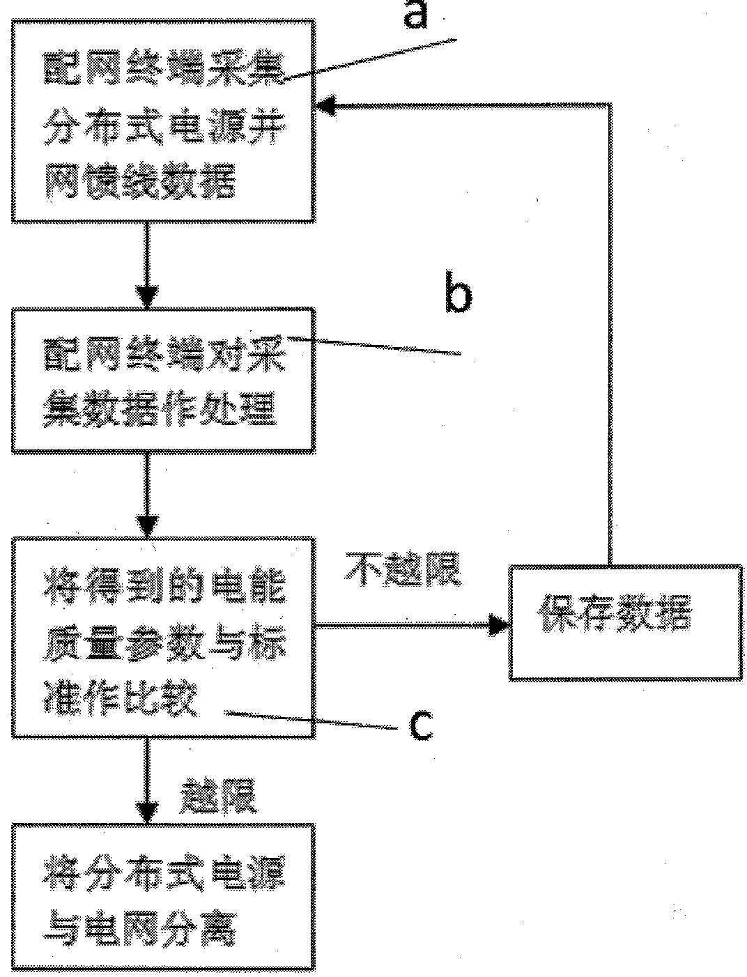 Method for monitoring distributed power supply network incorporation in distribution network terminal