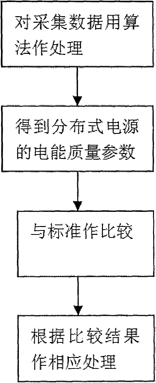 Method for monitoring distributed power supply network incorporation in distribution network terminal