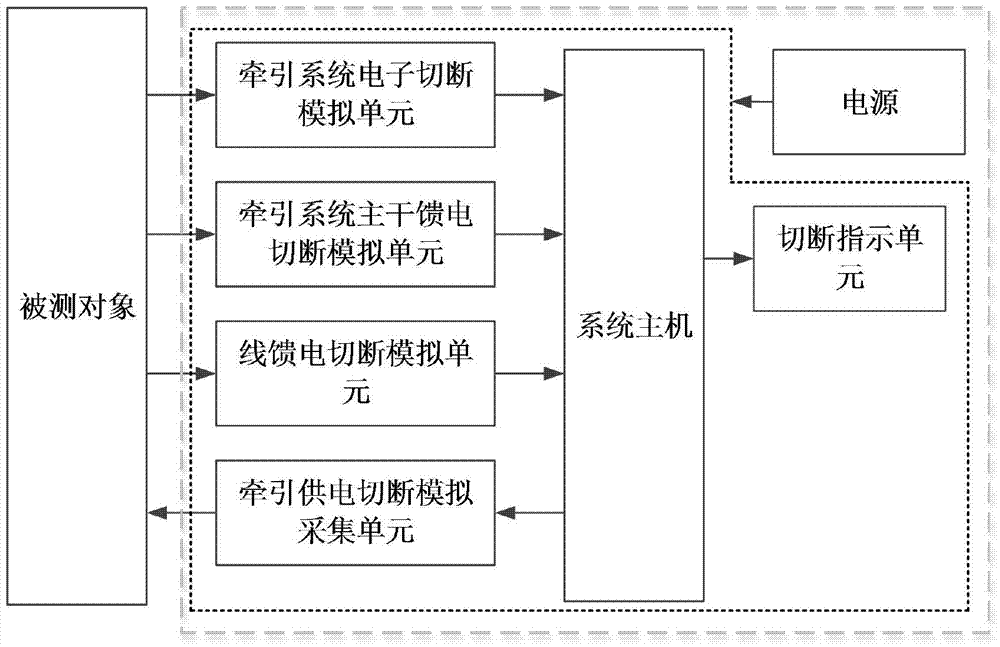 A partitioned traction cut-off module test system