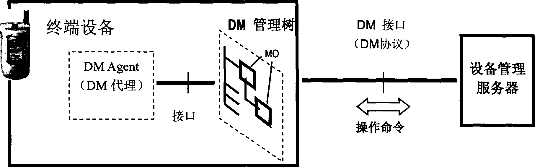 Method, apparatus and system for realizing device management