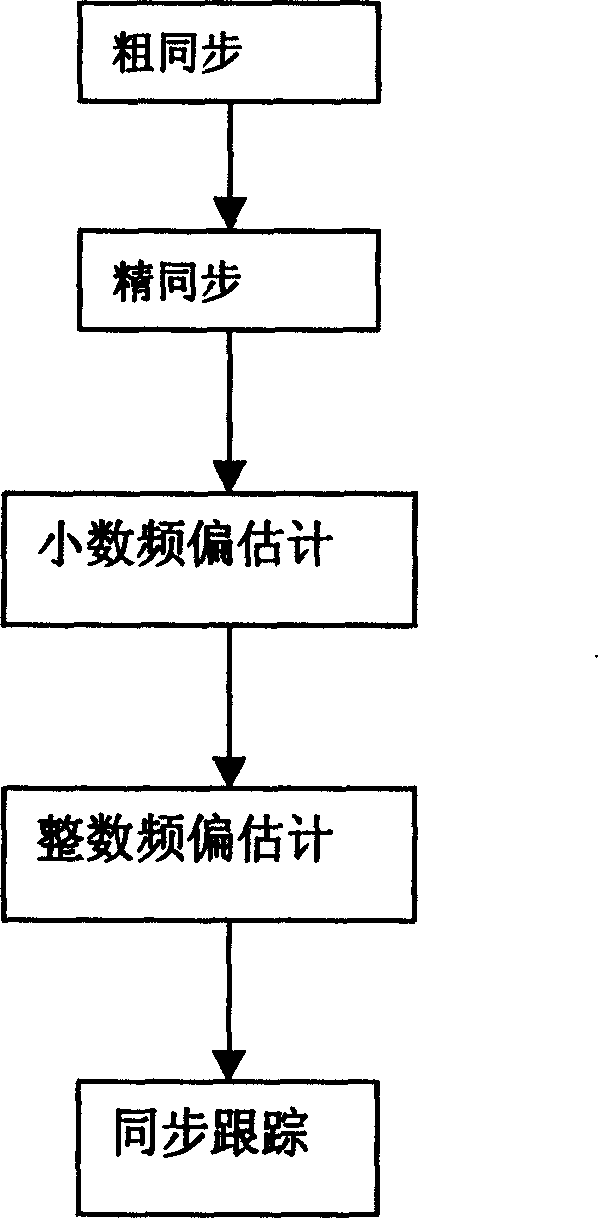 Synchronous method of orthogonal freuency division multiplex in broadband radio insertion system