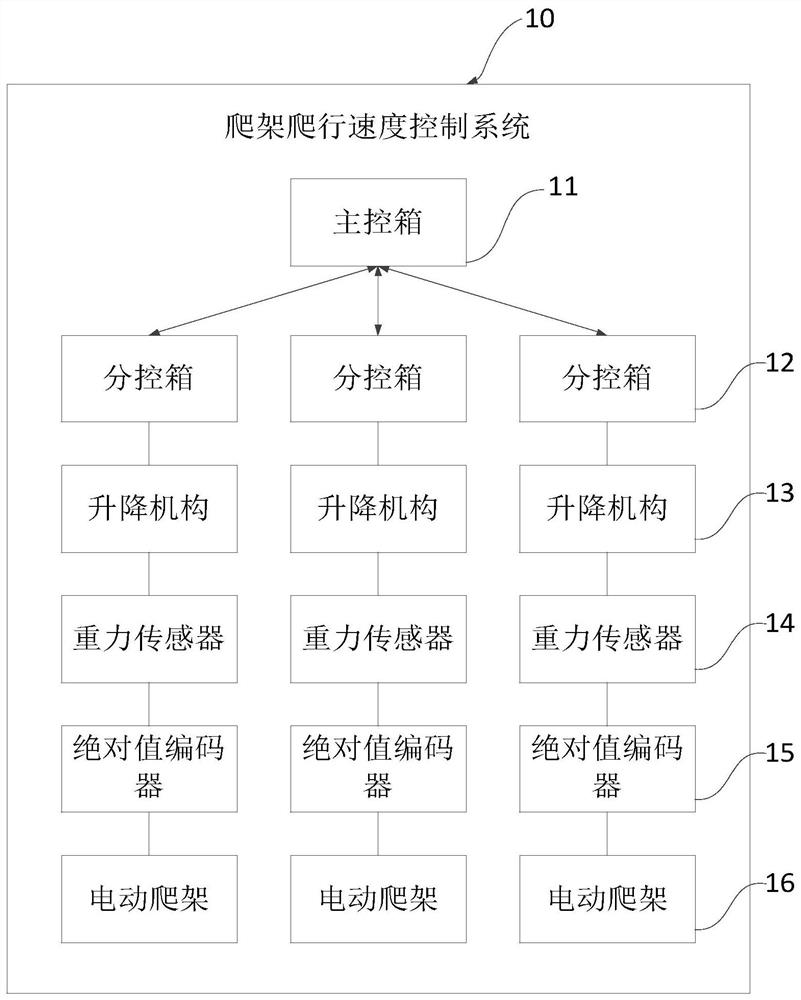 Electric climbing frame climbing speed control method, system and device and storage medium