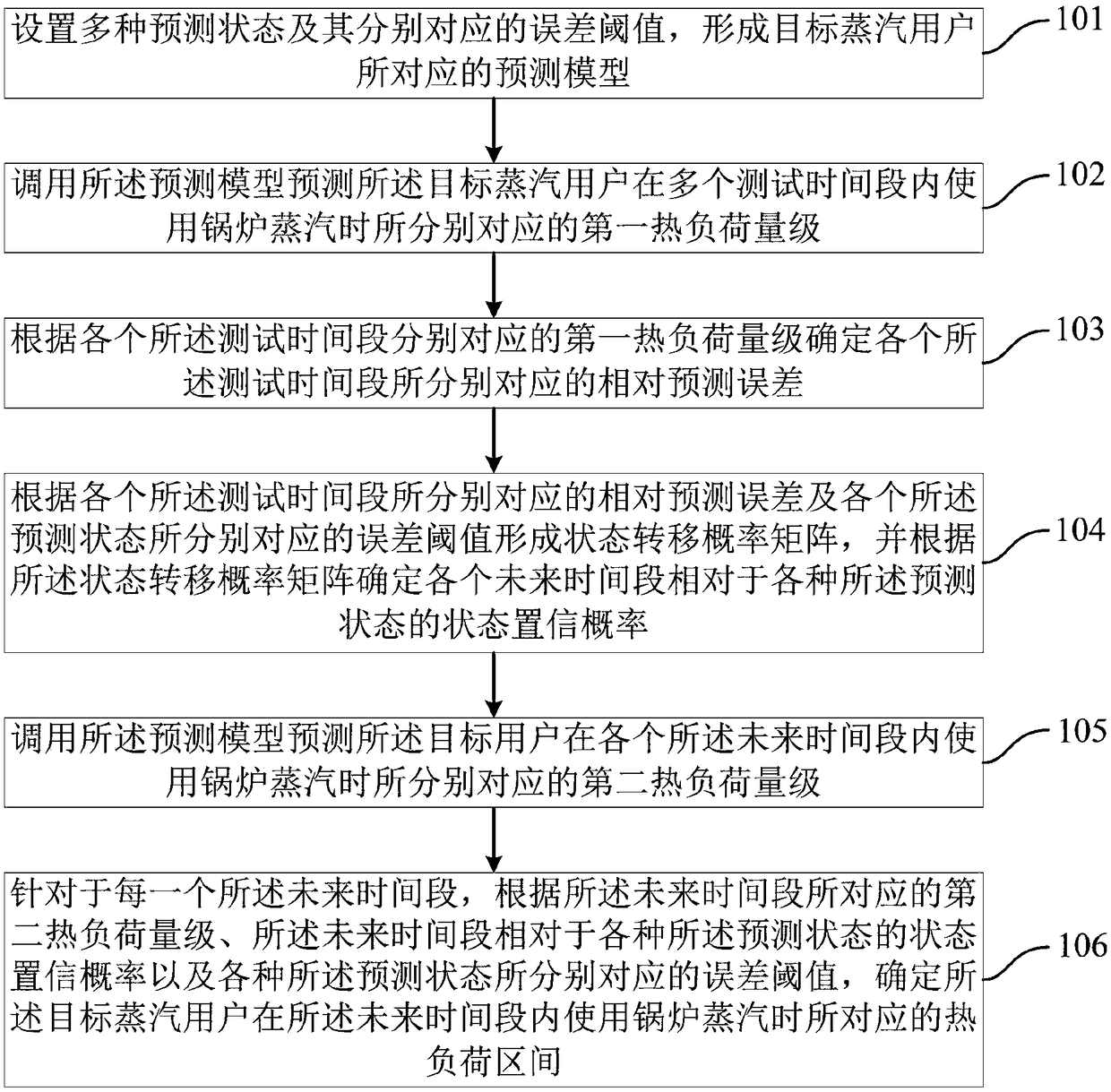 Heat load prediction method, device, readable medium and electronic device