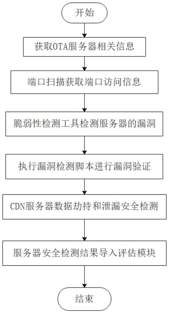 Detection system for information security of vehicle-mounted OTA upgrade server