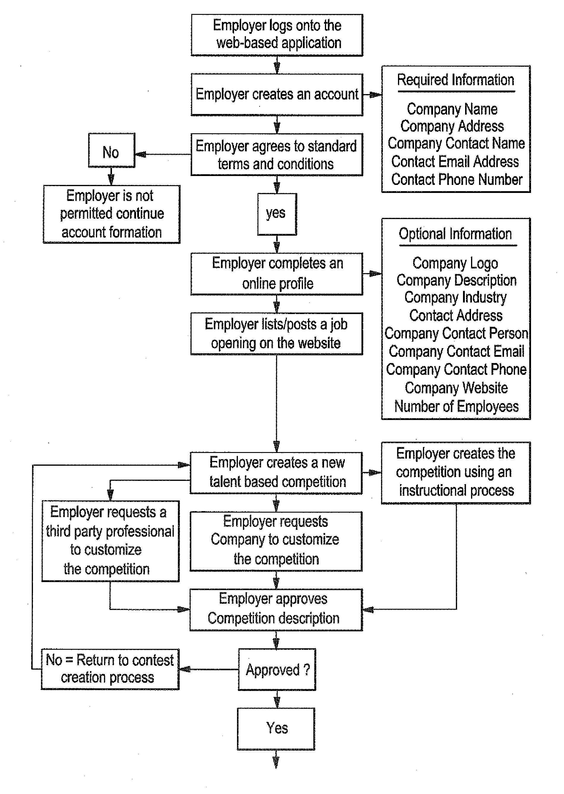 Competition-based method of ranking job candidates