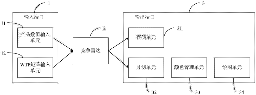 Competitive market simulation system