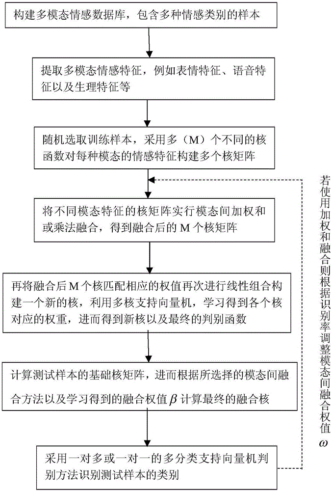 Multi-kernel-learning-based multi-mode emotion identification method