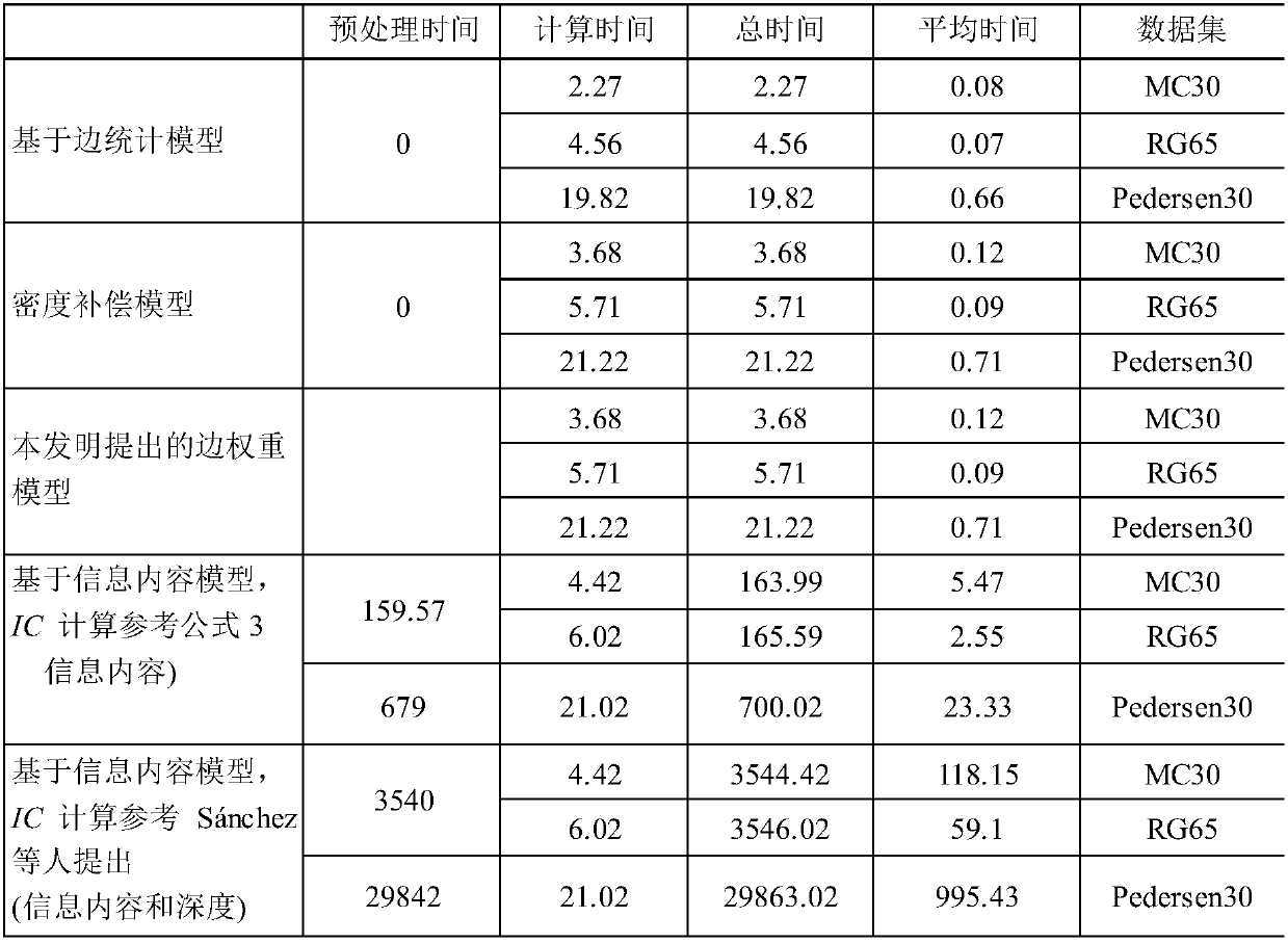 Density self-adaption conceptual semantic similarity calculation method based on ontology