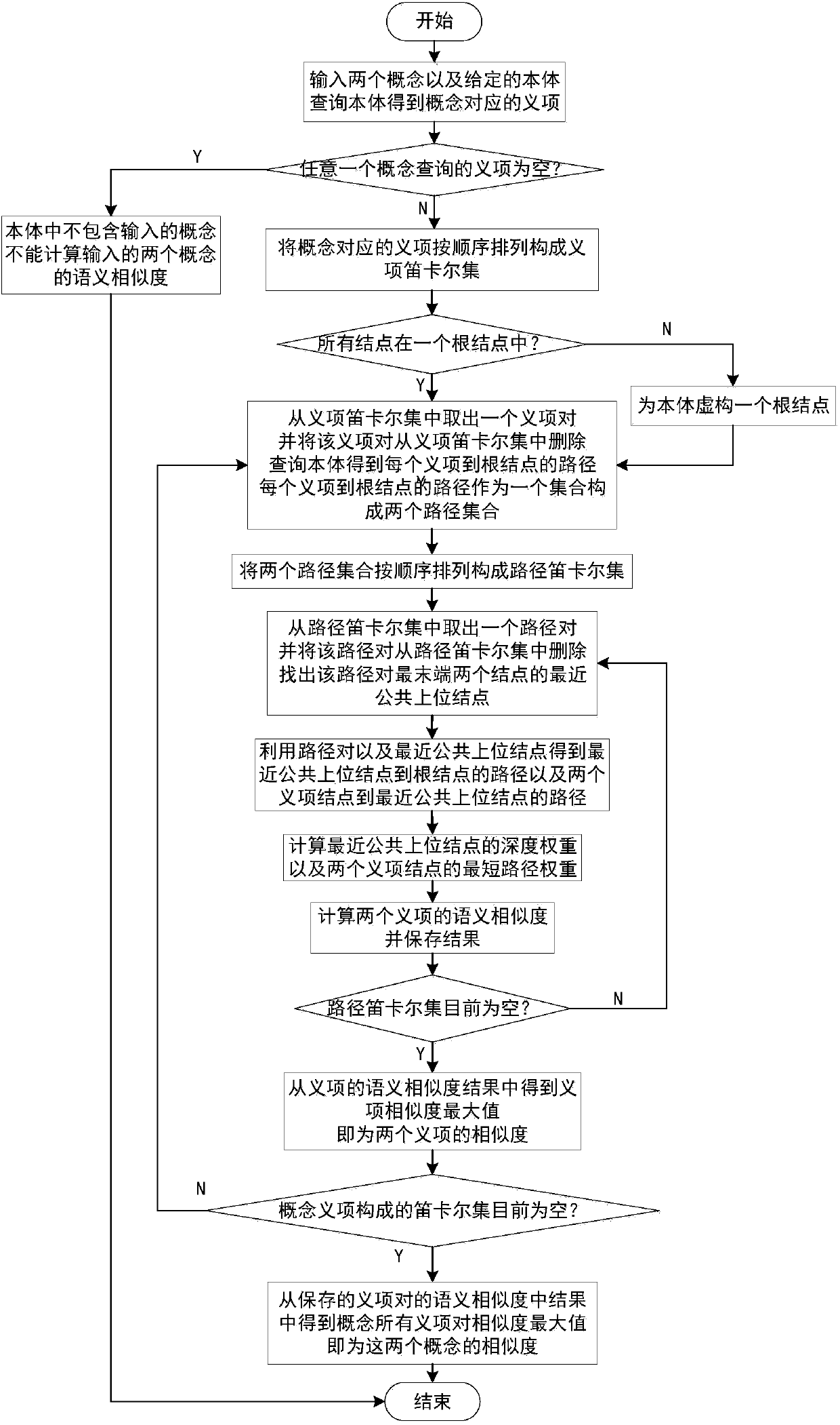 Density self-adaption conceptual semantic similarity calculation method based on ontology