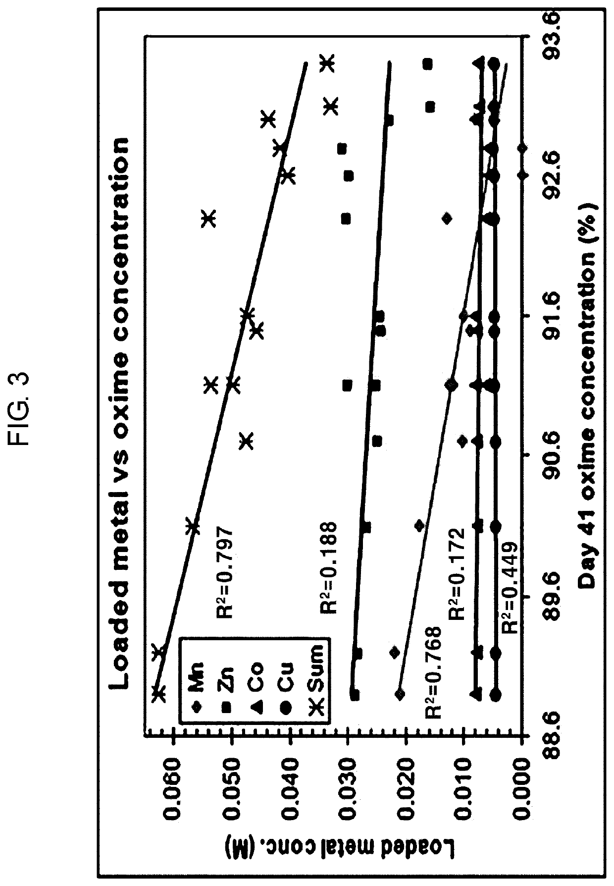 Method for inhibiting extractant degradation of DSX process through metal extraction control