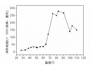 EVA (ethylene vinyl acetate) based PTC (phenylthiocarbamide) composite material, lithium battery anode and lithium battery