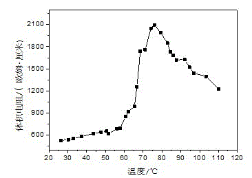 EVA (ethylene vinyl acetate) based PTC (phenylthiocarbamide) composite material, lithium battery anode and lithium battery