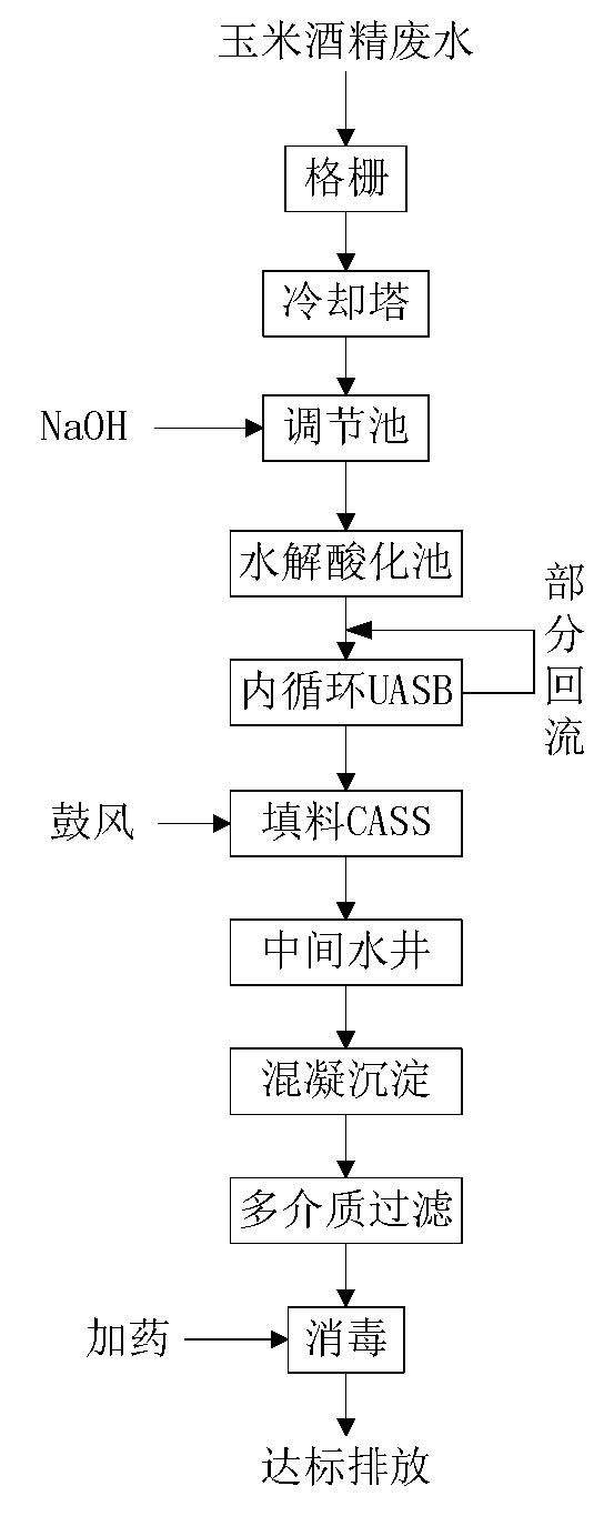 Integrated treatment method of corn alcohol wastewater