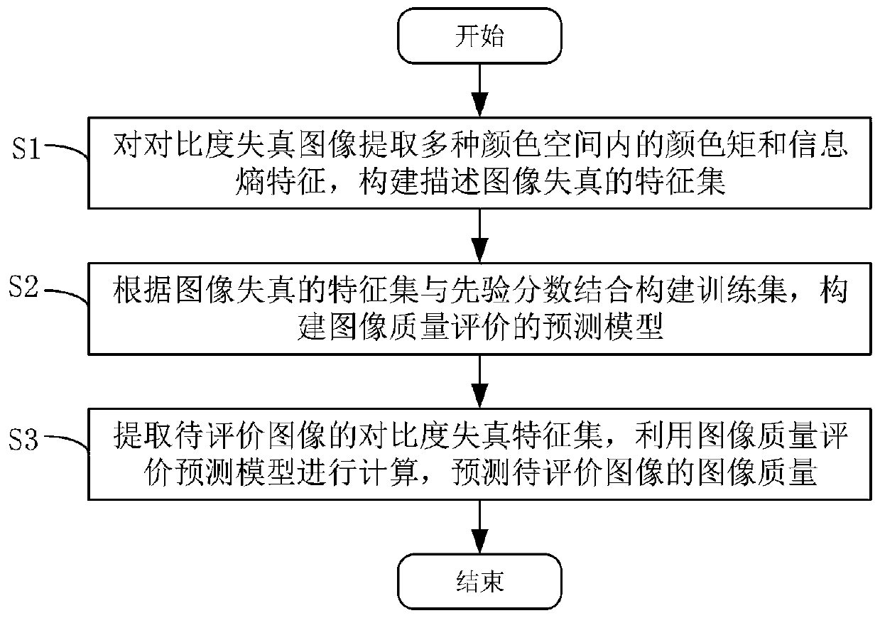 No-reference contrast distortion image quality evaluation method