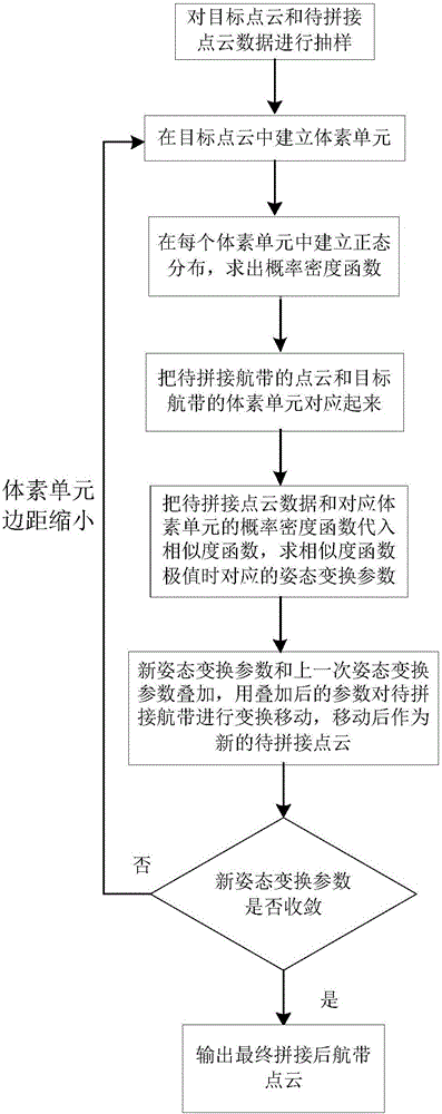 Method and device for splicing strip of airborne laser scanning system