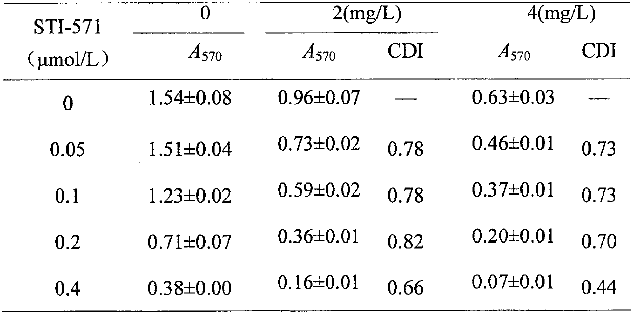 Application of pumpkin protein in preparing medicament for treating chronic myeloid leukemia