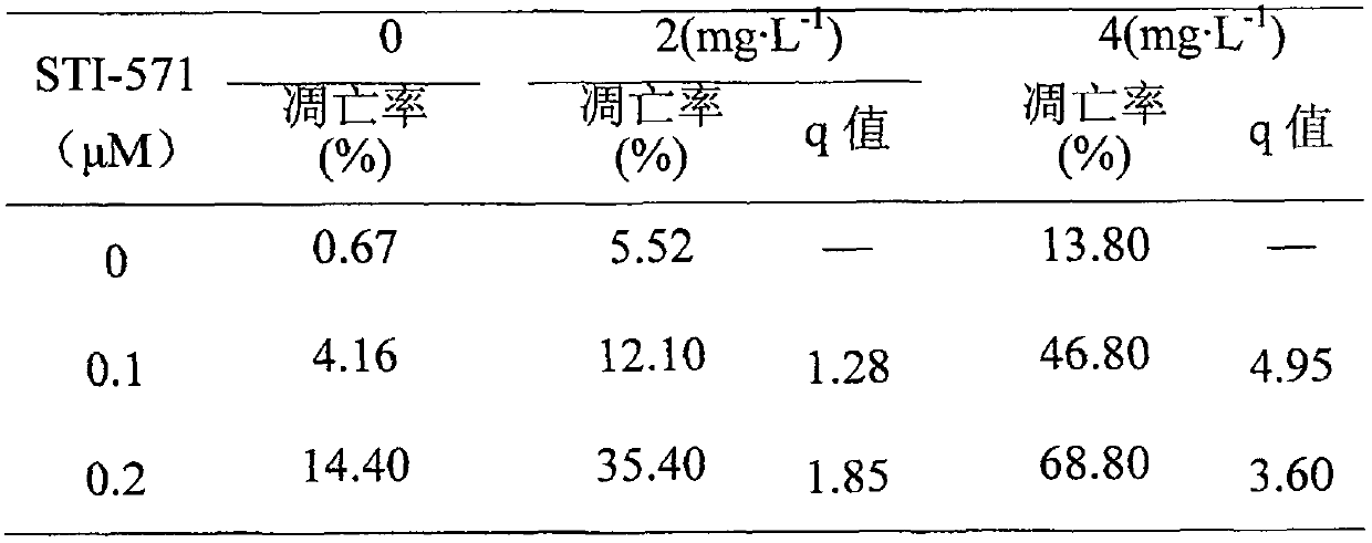 Application of pumpkin protein in preparing medicament for treating chronic myeloid leukemia