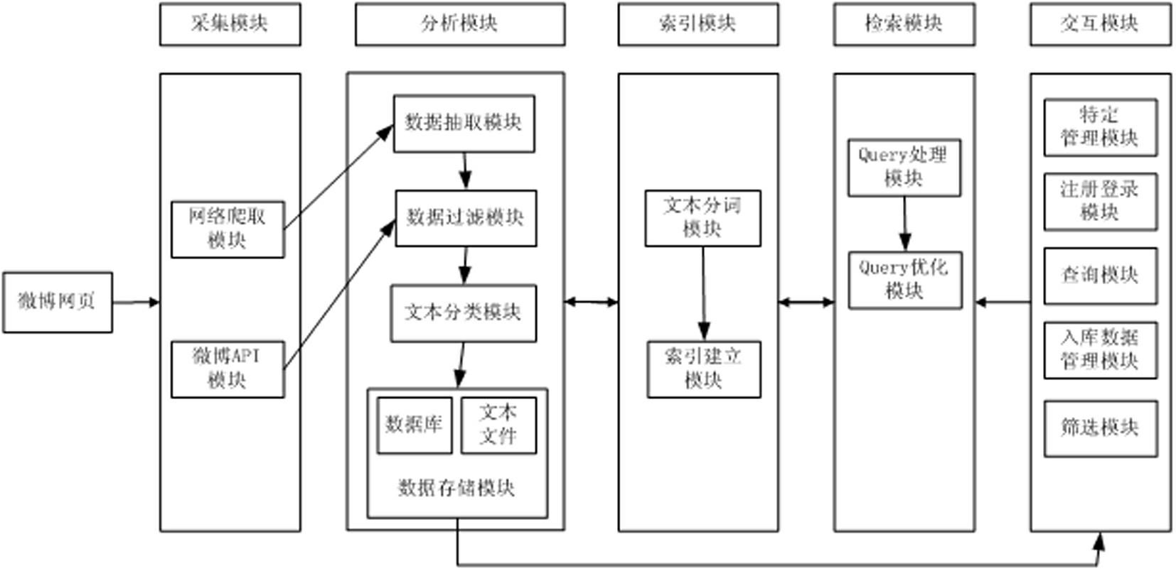 Customized screening system and method for microblog