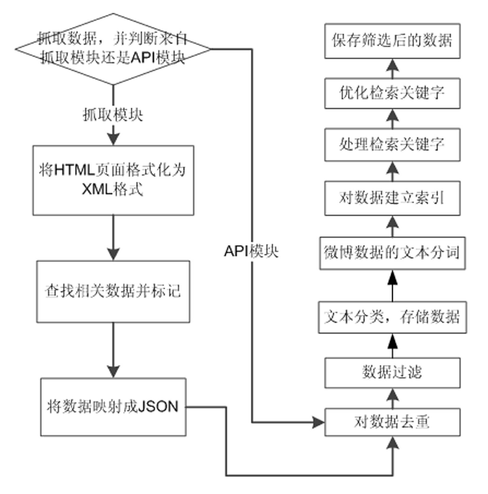 Customized screening system and method for microblog