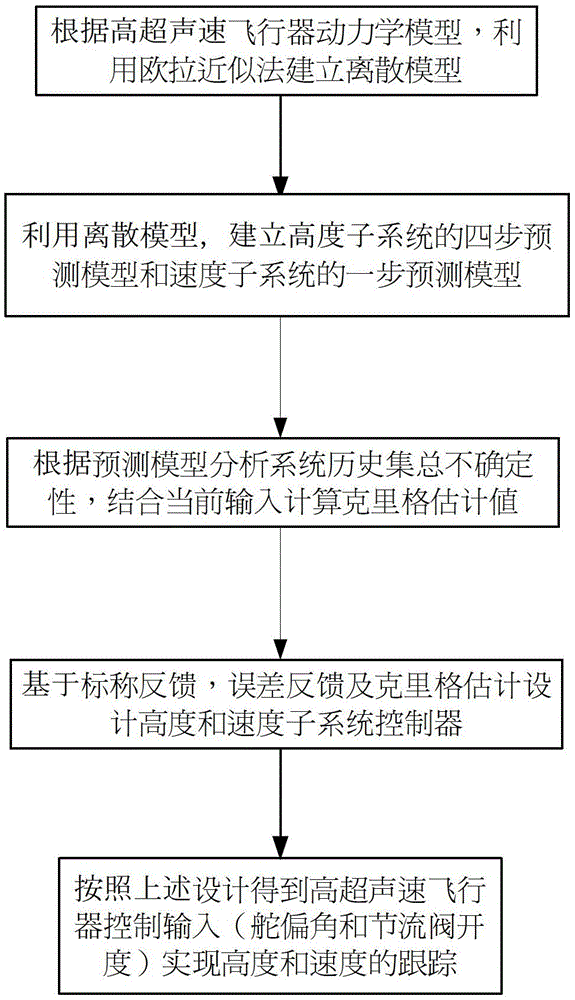 Prediction model based hypersonic aircraft Kriging control method