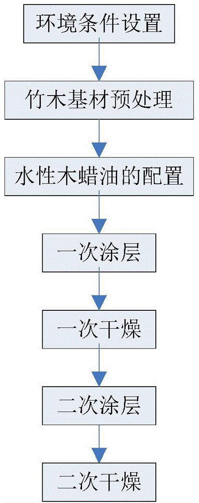 Durable anti-mildew aqueous wood wax oil, preparation method thereof and application technology thereof