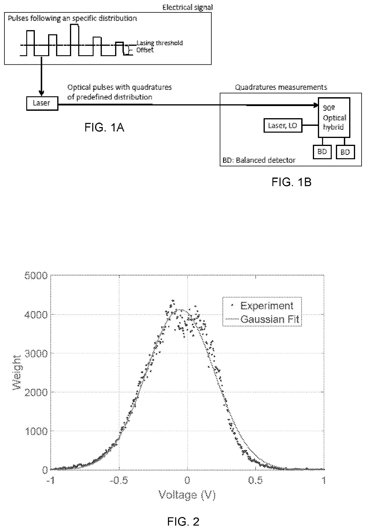 Generation of optical pulses with controlled distributions of quadrature values