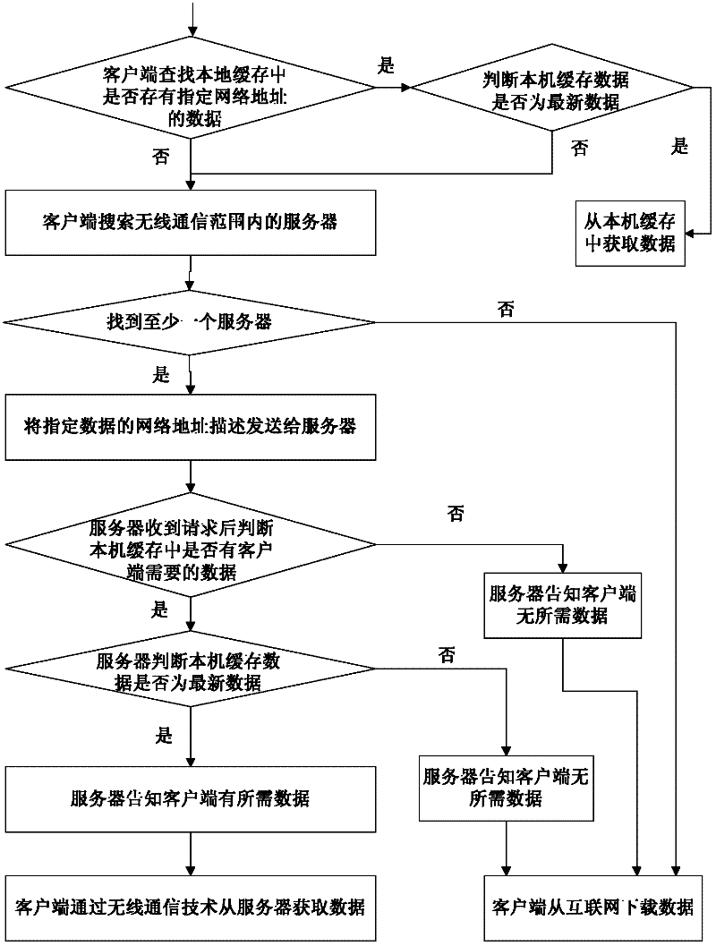 Network access method and device for mobile equipment