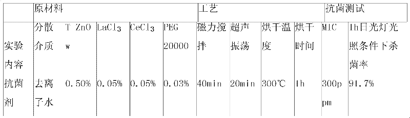 Modified T-ZnOw antibiotic material and preparation method thereof